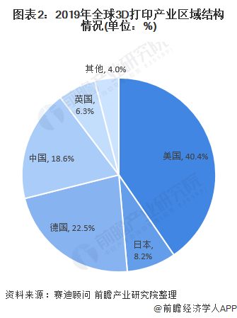 Chart 2: Regional structure of the global 3D printing industry in 2019 (unit: %)