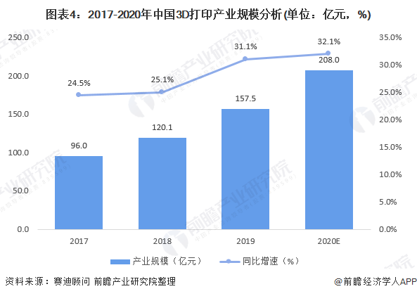 Figure 4: 2017-2020 China's 3D printing industry scale analysis (unit: 100 million yuan, %)