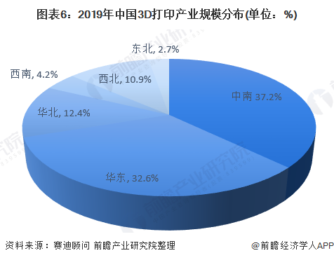 Figure 6: China's 3D printing industry scale distribution in 2019 (unit: %)