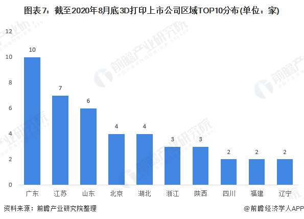 Figure 7: As of the end of August 2020, 3D printing listed companies in the region TOP10 distribution (unit: home)