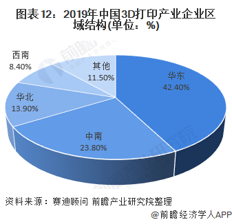 Figure 12: Regional structure of China's 3D printing industry enterprises in 2019 (unit: %)