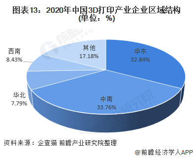 Figure 13: Regional structure of China's 3D printing industry enterprises in 2020 (unit: %)