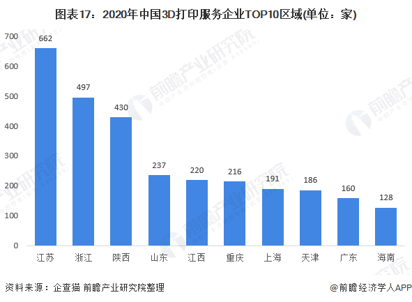 Figure 17: 2020 China's top 10 3D printing service companies (unit: home)