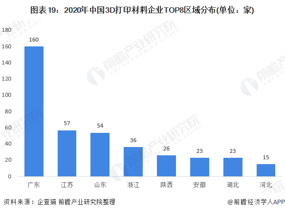 Figure 19: Regional distribution of China's TOP8 3D printing material companies in 2020 (unit: home)